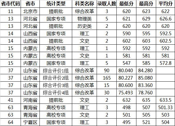 山东大学2021年各类型录取分数线