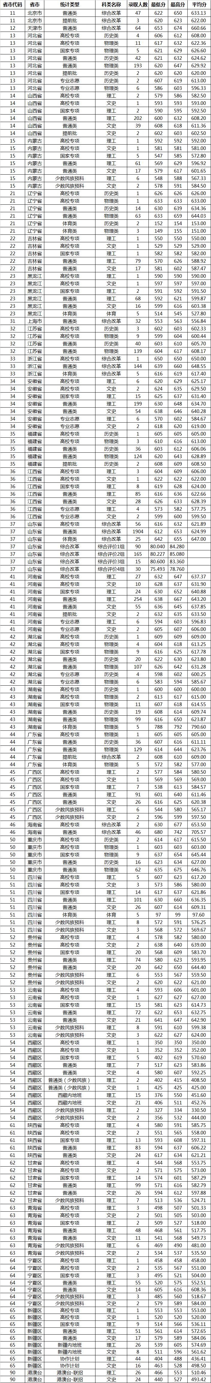 山东大学2021年各类型录取分数线