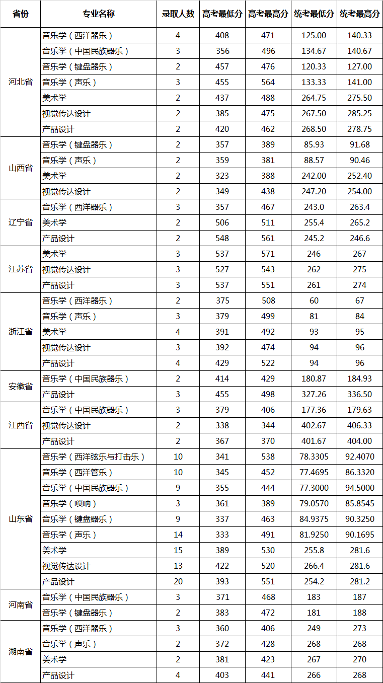 山东大学2021年艺术类录取分数线