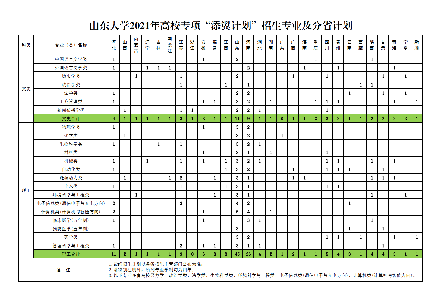 山东大学2021年高校专项“添翼计划”招生专业及分省计划