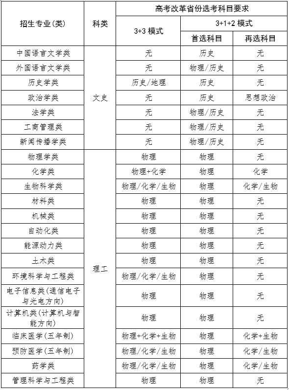 山东大学2021年高校专项“添翼计划”招生简章